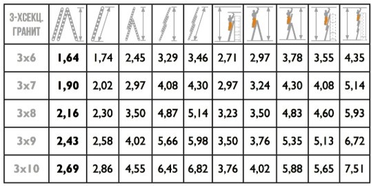 Трехсекционная лестница Гранит ТЛ 3х9