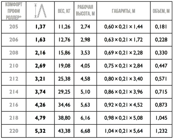 Стремянка передвижная Комфорт-Профи 205 Роллер